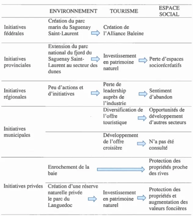 Tabl eau  6 0 5  Résumé des stratégies d 'adaptation  ou  de protec ti on de  l'environne me nt  sur le territoire 