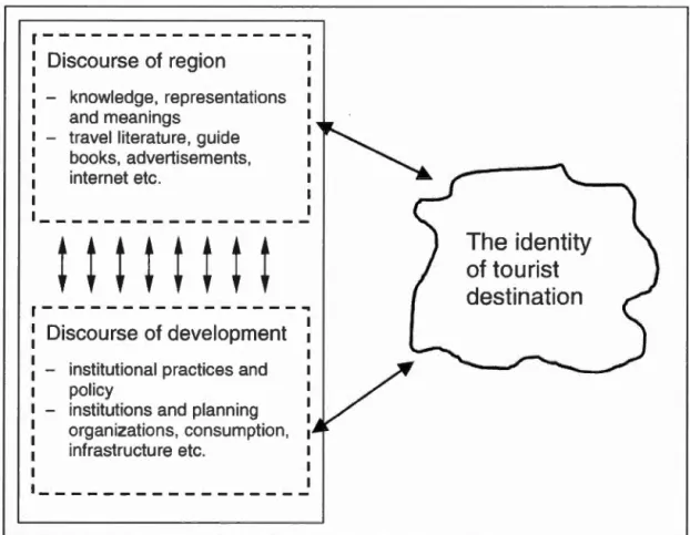 Figure  2.1  La production de l'espace touristique  (Saarinen , 2004:  167) 