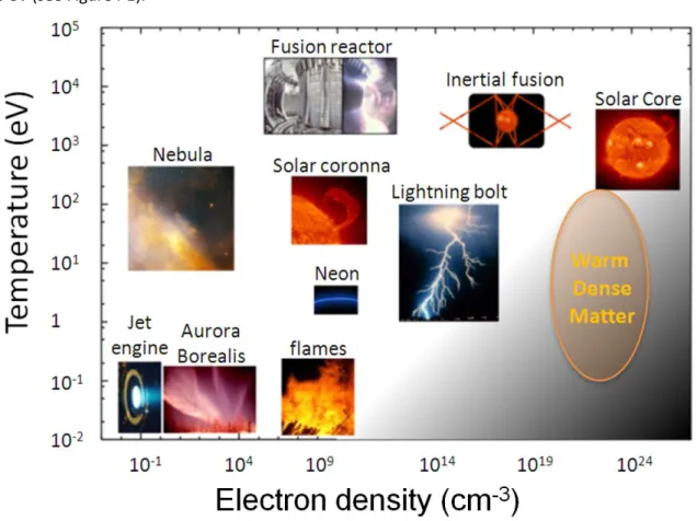 Figure I-1: Diagram (extracted from Ref. [2]) in temperature and electron density, situating the domain of warm dense  matter (see the orange shaded region) with respect to other common forms of plasmas