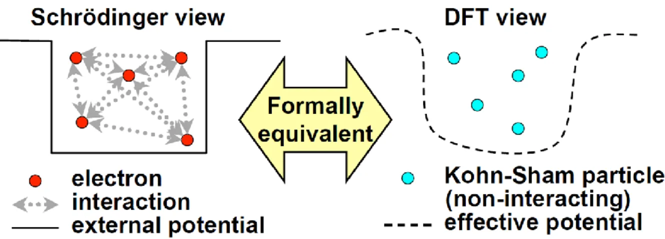 Figure I-5: Illustration of the principle of the DFT, extracted from Ref. [18]. 