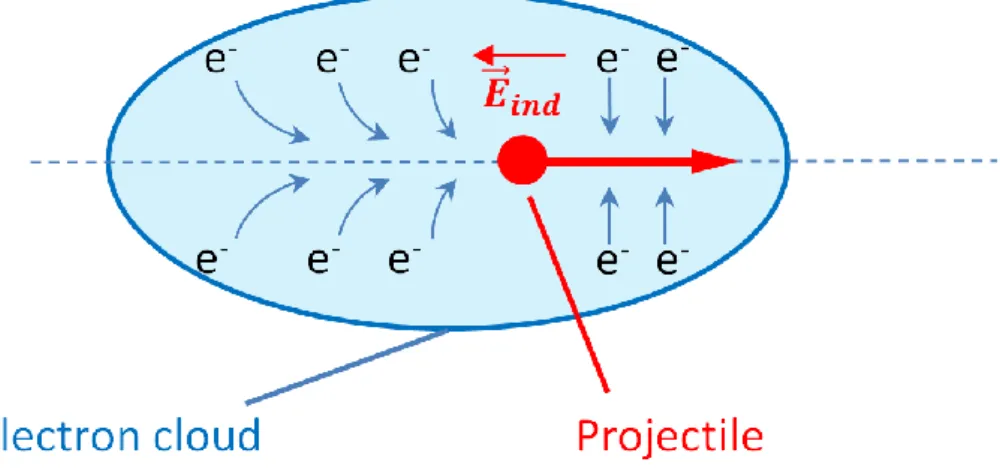 Figure II-4: Illustration of the dynamic screening of a positively charged projectile by a free electron gas