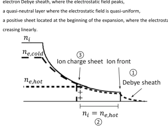 Figure III-6: Ion and hot/cold electron densities, respectively,                            of the expanding plasma at the rear 