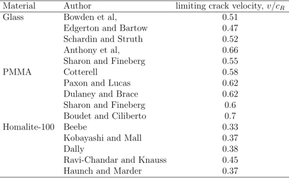 Table 1.1: Limiting crack velocity for noncrystalline materials. From K. Ravi- Ravi-Chandar [ 32 ]
