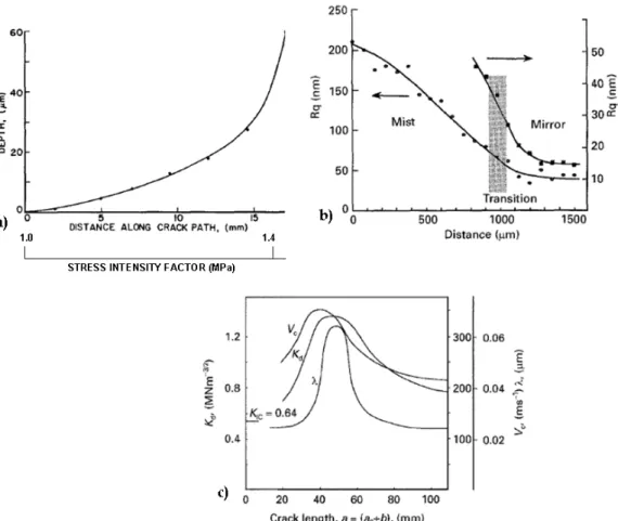 Figure 1.6: a)Graph showing the maximum depth of the fracture surface as a function of crack position and also K (MPa), from Ravi-Chandar and Knauss [ 34 ] b) Variation of roughness, R q , across mirror transition determined by atomic force microscope