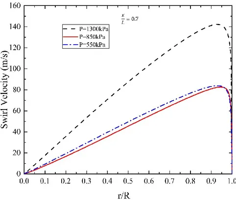 Figure 3-7. Radial profile of swirl velocity for inlet pressure 550, 850 and 1300kPa and dimensionless  axial locations (x/ L) 0.1, 0.4 and 0.7