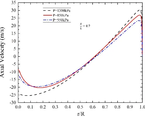 Figure 3-8. Radial profile of axial velocity for inlet pressure 550, 850 and 1300kPa and dimensionless  axial locations (x/ L) .1, 0.4 and 0.7