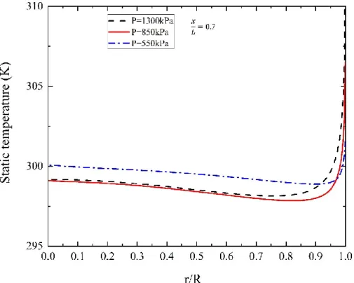 Figure 3-9. Radial profile of static temperature for inlet pressure 550, 850 and 1300kPa and dimensionless  axial locations (x/ L) 0.1, 0.4 and 0.7