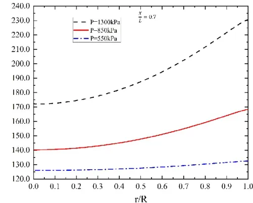 Figure 3-11. Radial profile of static pressure for inlet pressure 550, 850 and 1300kPa and dimensionless  axial locations (x/ L) 0.1, 0.4 and 0.7