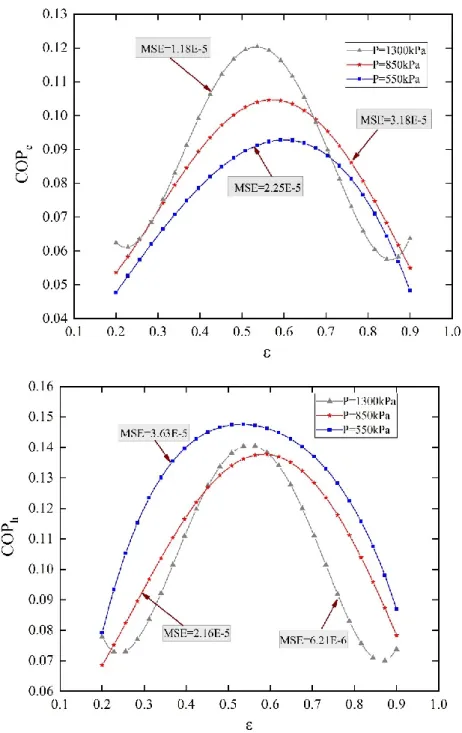 Figure 3-15. The effect of inlet pressure and cold mass fraction on a: COPc, b: COPh. 