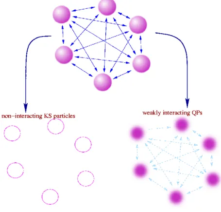 Figure 3.I: An interacting particles system can be mapped onto a non-interacting particles system (DFT- (DFT-KS theory) or onto a weakly interacting particles (quasi-particles) system (Green functions).