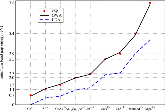 Figure 3.IV: Minimum band-gap energies for several solid materials. The references (as exponent, calcu- calcu-lated first, experiment later) are the following: a [146], b [147], c [148], d [149], e [150], f [151], g [152], h [153], i [154].