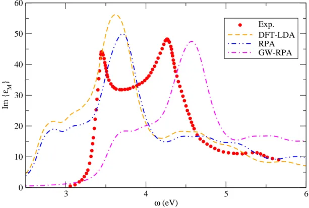 Figure 3.V: Absorption Spectrum of solid silicon. DFT-LDA, RPA and GW-RPA results compared to the experiment [189].
