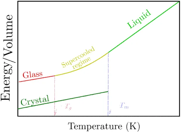 Figure 1 – Schéma du comportement du volume et de l’énergie en fonction de la température d’un liquide formant verre avec (vert avant T m et sans cristallisation, jaune/rouge avant T m )