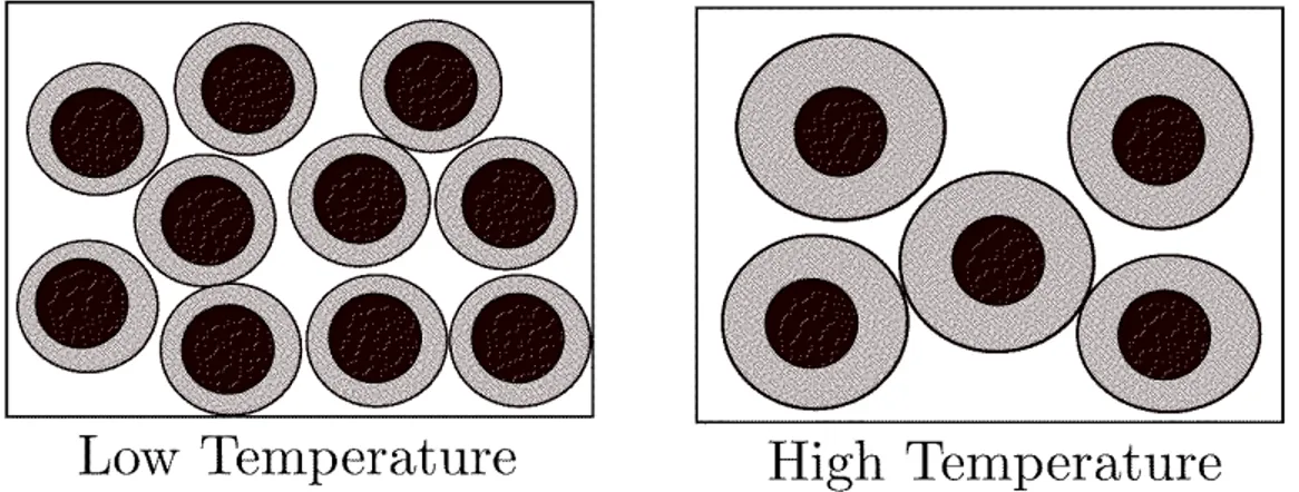 Figure 3 – Représentation schématique du volume libre (gris)( ∆ f ) en fonction de la température .