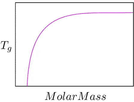 Figure 4 – Représentation schématique de l’évolution de la température de transition vitreuse ( T g ) en fonction de la masse molaire