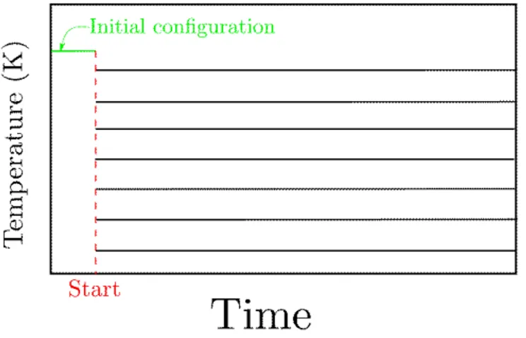 Figure 7 – Schéma de la température en fonction du temps pour la méthode «parallèle»
