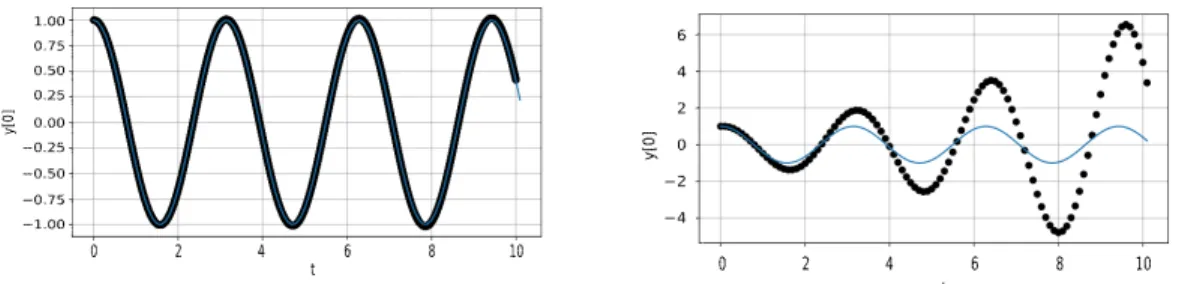 Figure 9 – Position d’un oscillateur harmonique en fonction du temps estimé par la méthode d’Euler