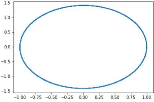 Figure 12 – Espace des phases de la méthode d’intégration de Verlet