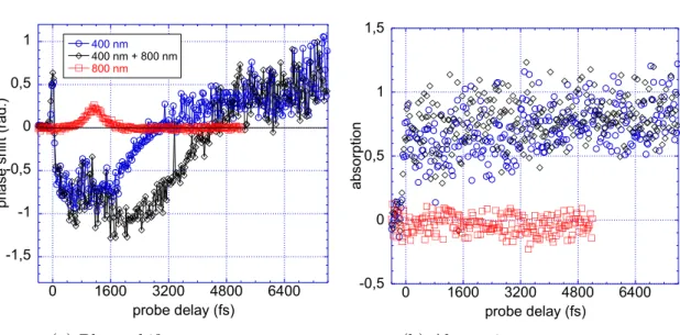 Figure 2.37: Double pump phase shift (and the corresponding probe absorption) measurement in KBr as a function of the pump-probe delay