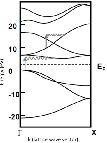 Figure 1.5: Indirect transitions in a phonon-assisted photon absorption scheme in a crystalline solid