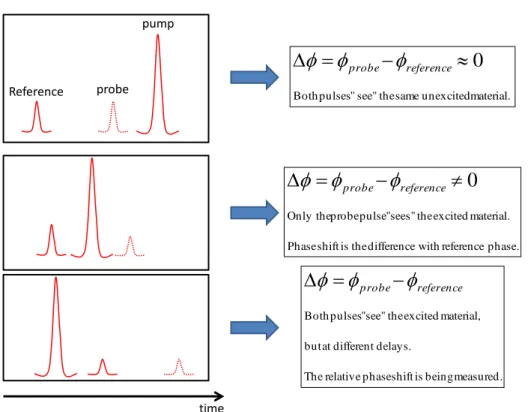 Figure 2.14: Illustration of the different cases distinguished depending on the pump-probe delay