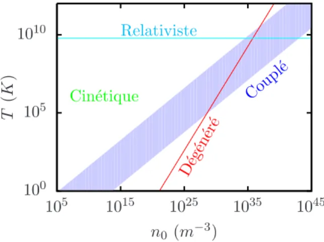 Fig. 1.1 – Diff´erents r´egimes des plasmas