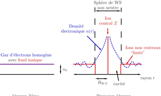 Fig. 3.2 – Vue sch´ematique de l’atome dans le jellium