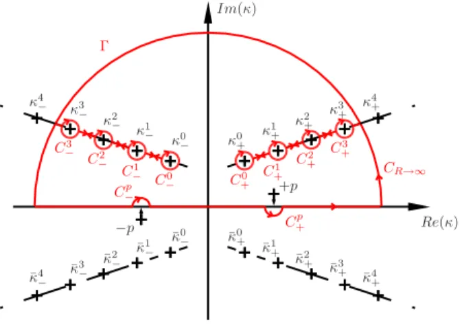 Fig. 5.1 – Contour d’int´egration Γ de la fonction f F