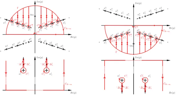 Fig. 5.2 – Contours d’int´egration Γ et ¯ Γ et d´etails du contournement des branches de coupures pour deux paires de pˆoles κ j ± et ¯κ j ±