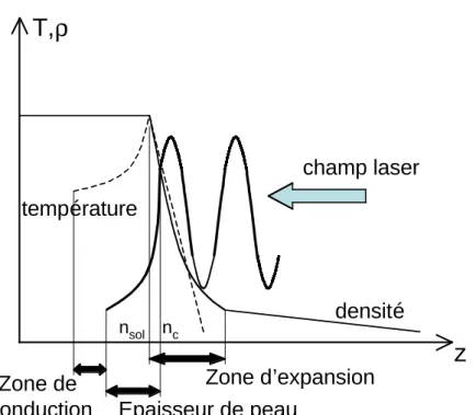 Fig. 2.1 – Sch´ ema de la zone d’interaction en r´ egime d’impulsion ultra-intense avec un solide.