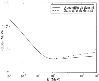 Fig. 2.3 – Pouvoir d’arrˆ et dans l’aluminium solide froid en fonction de l’´ energie des ´ electrons.