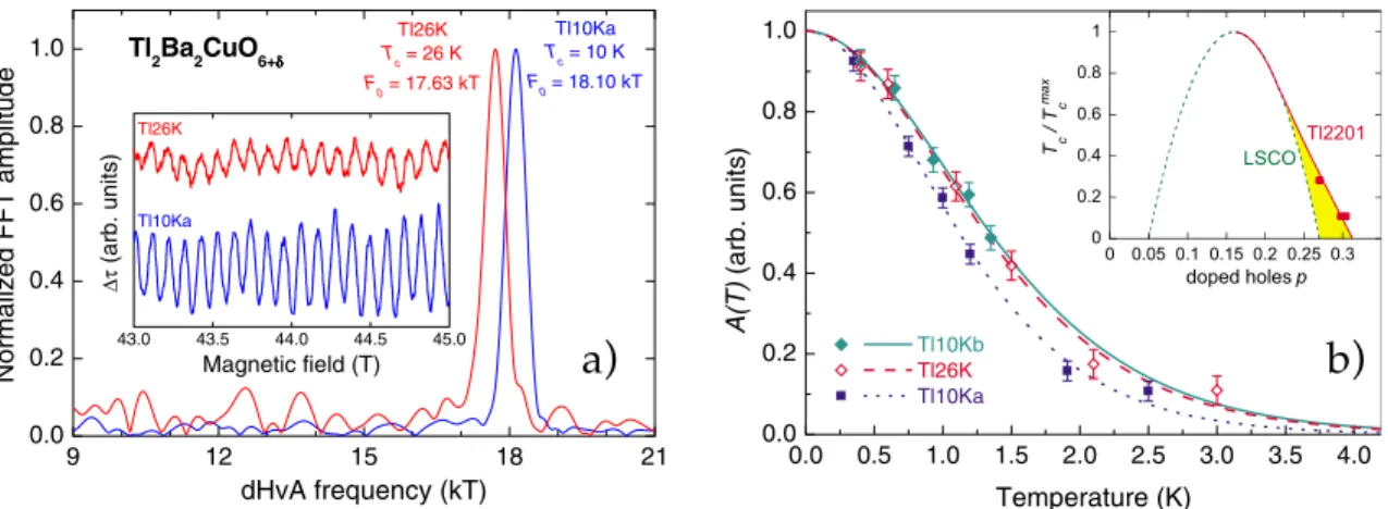 FIG. 1. !Color online" Fast Fourier transform of torque data between 38 and 45 T for Tl26K !red" and Tl10Ka !blue" samples.