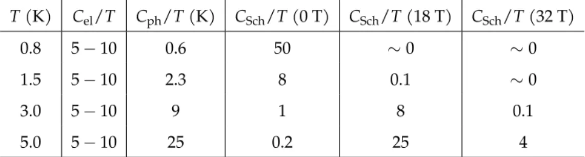 Tab. 4.5 ) à 0 T, 18 T et 32 T, et en fonction de la température (en mJ/mol K 2 ).