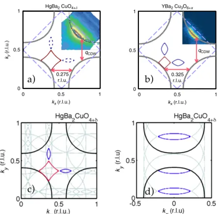 Figure 6 | Fermi surface reconstruction by CDW. Unreconstructed (grey lines) and reconstructed (colored lines) Fermi surface of HgBa 2 CuO 4 þ d