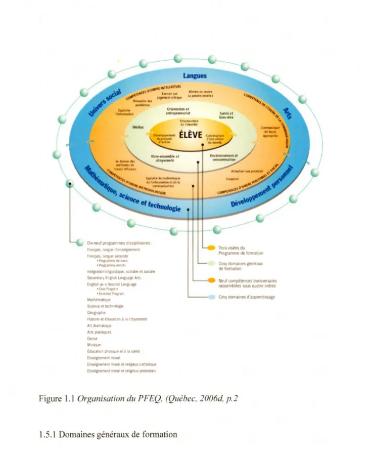 Figure  1.1  Organisation du  PFEQ ,  (Québec,  2006d ,  p.2 