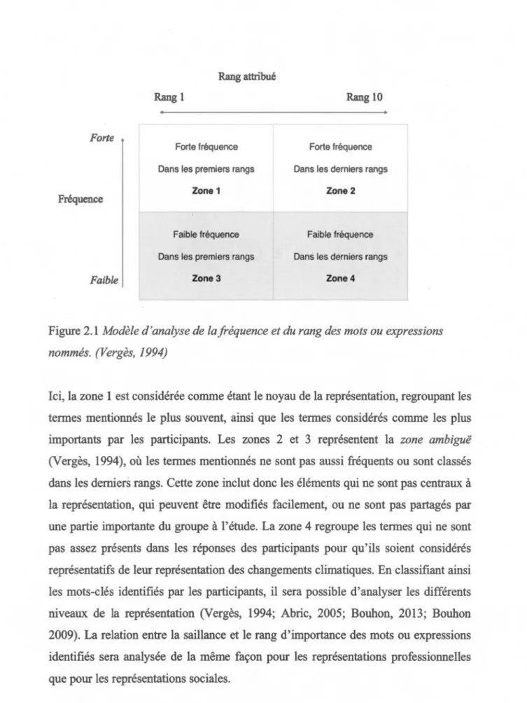 Figure 2.1  Modèle d'analyse de la fréquence et du rang des mots ou expressions 