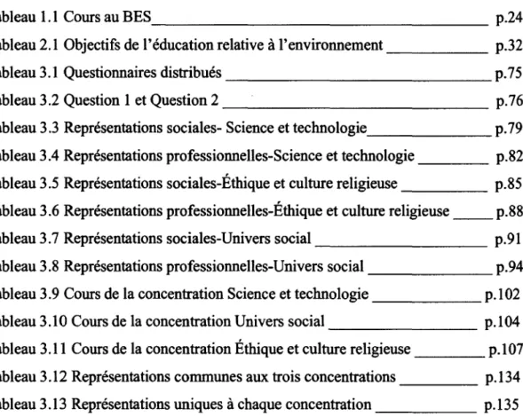 Tableau 3.1  Questionnaires distribués  p.75 