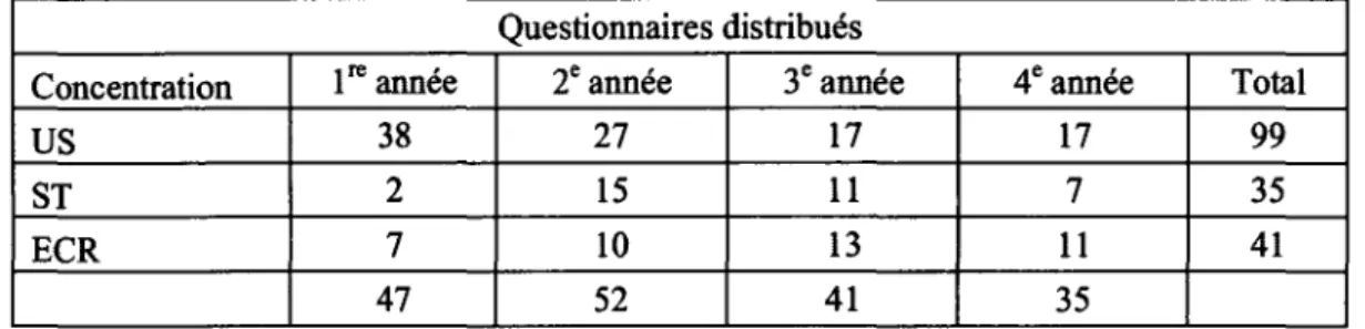 Tableau 3.1  Nombre de questionnaires complétés selon la concentration et l'année  d'étude au BES