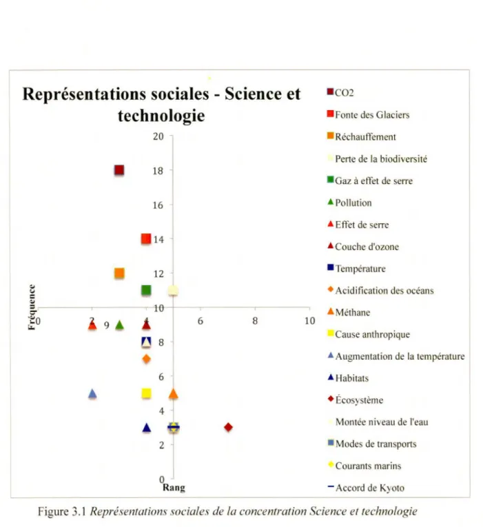 Figure 3.1  Repré sentations sociales  de  la concentration Science  et  technologie 