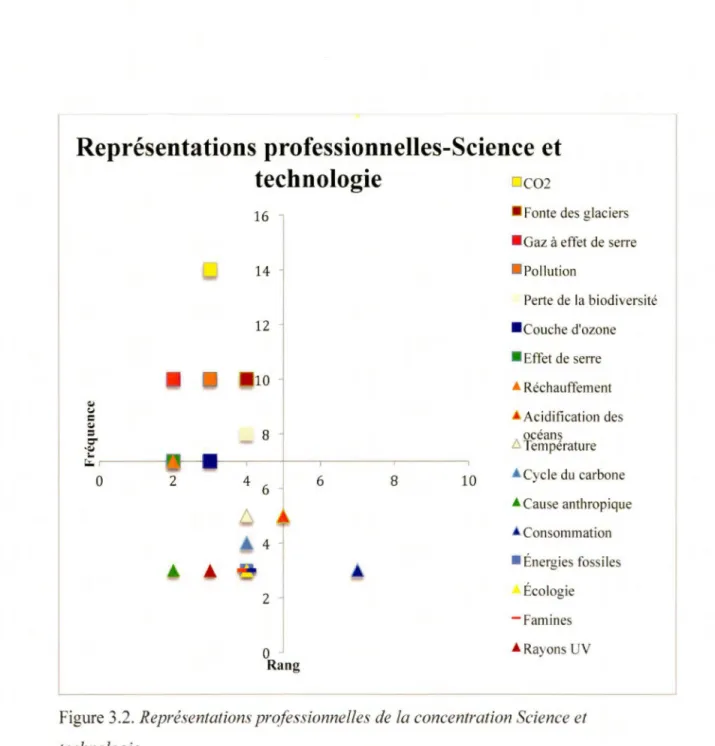 Figure  3.2.  Représentations professionnelles de  la concentration Science  et 