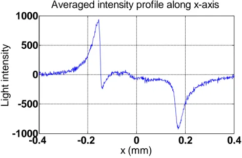 Figure 4.9: Averaged profile of the light intensity from the differential magneto-optical image at T = 45