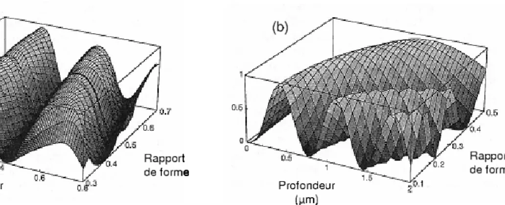 Fig. 2.2 – Efficacit´e de diffraction th´eorique (ordre -1 de diffraction `a Littrow) de r´eseaux Or en fonction de la profondeur des traits et du rapport de forme pour la polarisation TM (a) et TE (b)