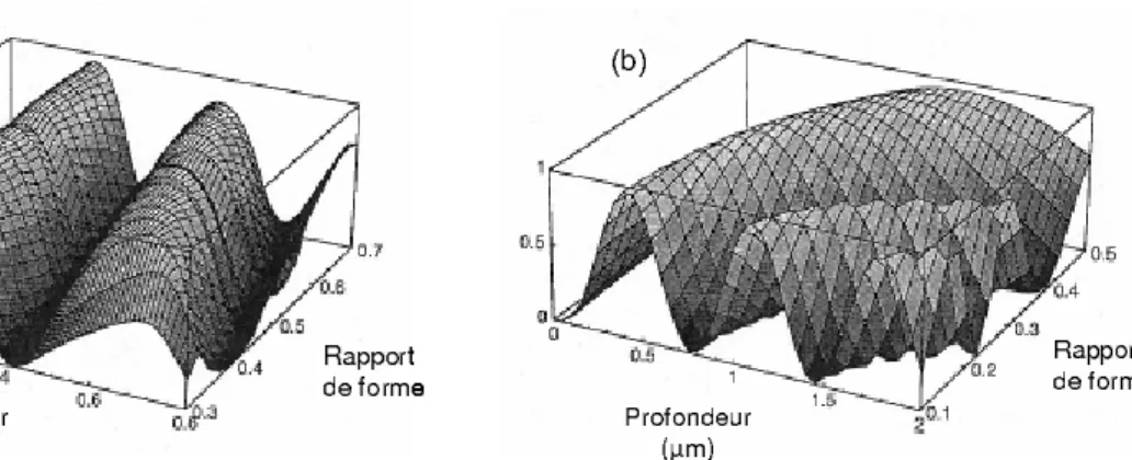 Fig. 2.2 – Efficacit´e de diffraction th´eorique (ordre -1 de diffraction `a Littrow) de r´eseaux Or en fonction de la profondeur des traits et du rapport de forme pour la polarisation TM (a) et TE (b)