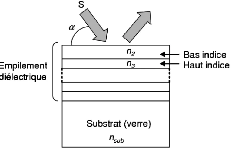 Fig. 3.1 – Structure d’un empilement de couches minces di´electriques sur un substrat de verre.