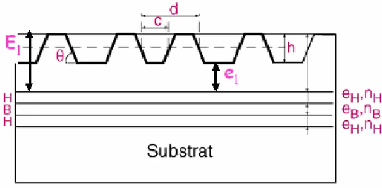 Fig. 3.4 – Profil d’un r´eseau de diffraction `a multicouches di´electriques. Les param`etres caract´eristiques sont la profondeur des traits (h), l’´epaisseur de la semelle (e 1 ), l’´epaisseur