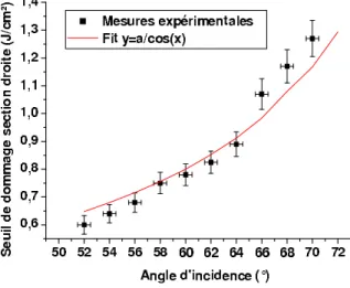 Fig. 4.12 – Evolution de la fluence de dommage en section droite en fonction de l’angle d’incidence sur le r´eseau.