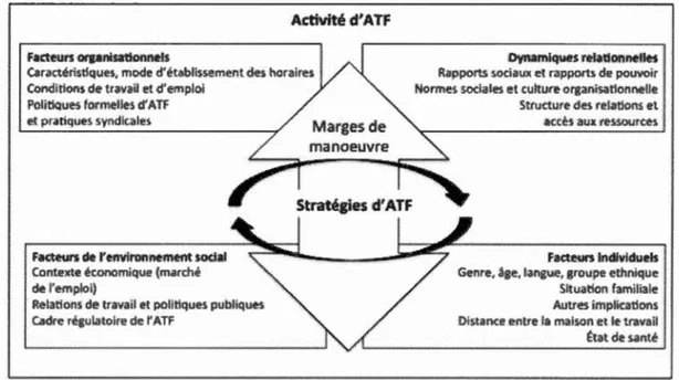 Figure 11.8 Modèle conceptuel de l'activité d'A TF 