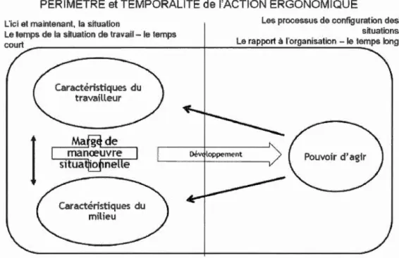 Figure  11.2  Marge  de  manœuvre  situationnelle  et  pouvoir  d'agir  adapté  de  Coutarel  et  Petit, 2013 (Coutarel  et  al