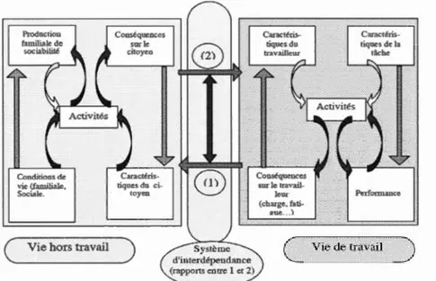Figure 11.6  Modèle du système des  activités (Lanneau et al.  1987:5) 