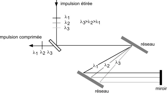 Fig. 3.11.  Principe de fonctionnement du compresseur.                                                          